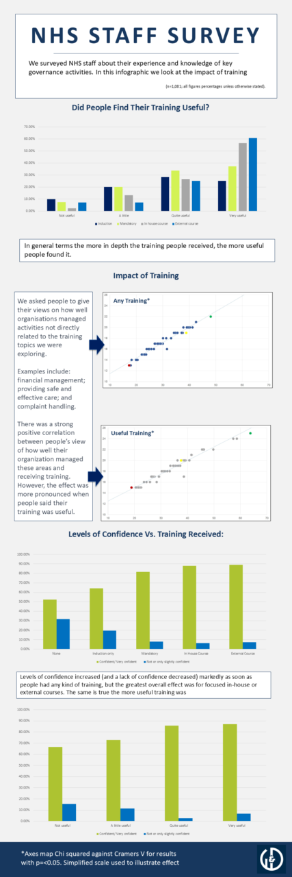 Research training impact on confidence