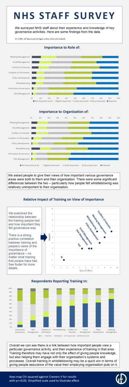 Importance of the governance areas we focused on
