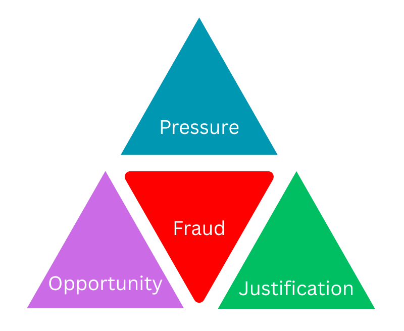 The fraud triangle