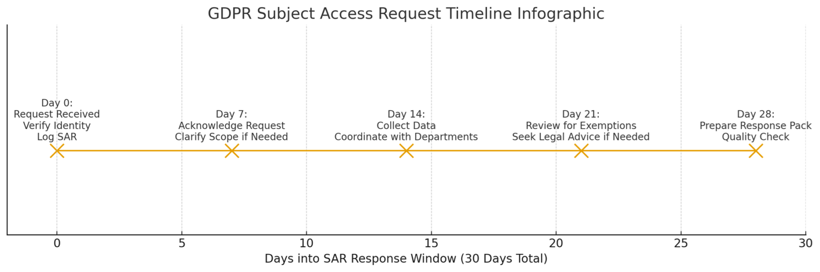 Subject access request timeline